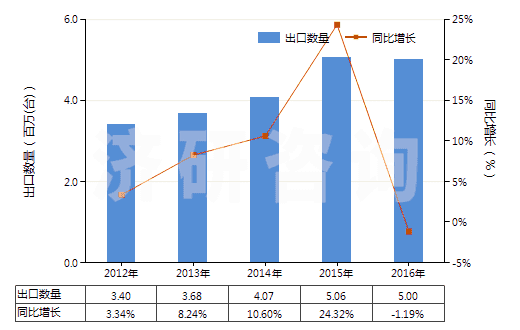 2012-2016年中國(guó)真空泵(HS84141000)出口量及增速統(tǒng)計(jì) 2012-2016年中國(guó)真空泵(HS84141000)出口量及增速統(tǒng)計(jì)